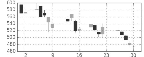 住友大阪の日足チャート(1990年11月)