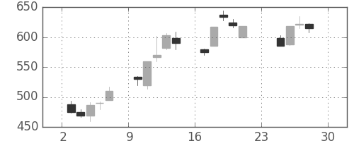 住友大阪の日足チャート(1990年12月)