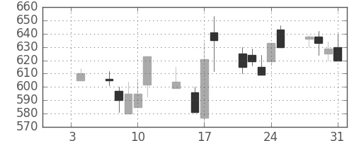 住友大阪の日足チャート(1991年1月)