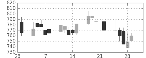 住友大阪の日足チャート(1991年3月)