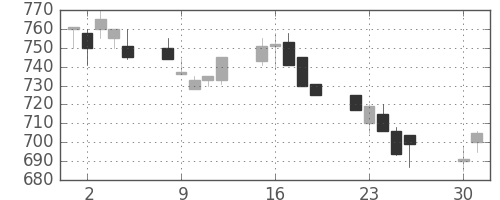 住友大阪の日足チャート(1991年4月)