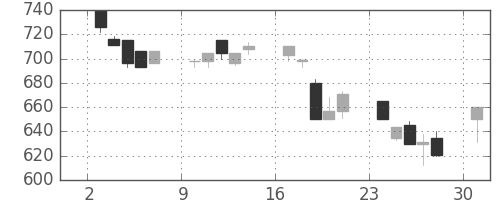 住友大阪の日足チャート(1991年6月)