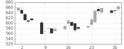 住友大阪の日足チャート(1991年7月)