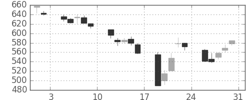 住友大阪の日足チャート(1991年8月)