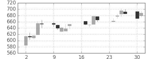 住友大阪の日足チャート(1991年9月)