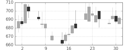 住友大阪の日足チャート(1991年10月)