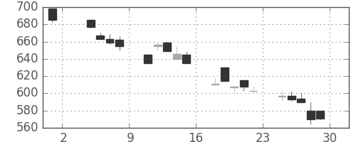 住友大阪の日足チャート(1991年11月)