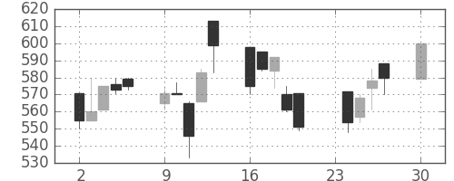 住友大阪の日足チャート(1991年12月)