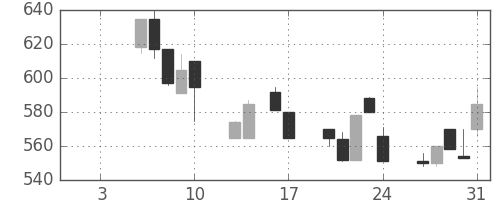 住友大阪の日足チャート(1992年1月)