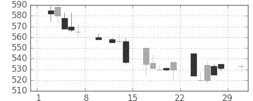 住友大阪の日足チャート(1992年2月)