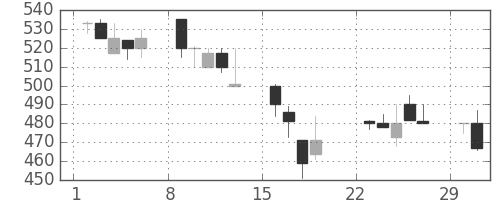 住友大阪の日足チャート(1992年3月)
