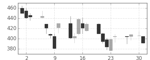 住友大阪の日足チャート(1992年4月)