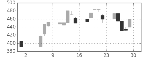 住友大阪の日足チャート(1992年5月)