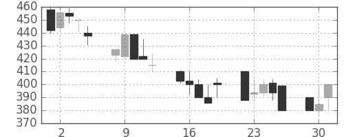 住友大阪の日足チャート(1992年6月)