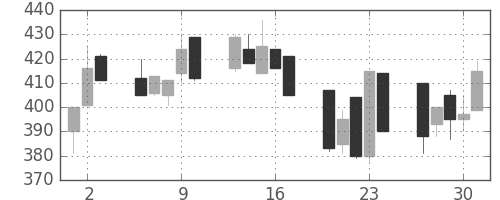 住友大阪の日足チャート(1992年7月)