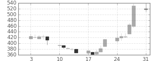 住友大阪の日足チャート(1992年8月)