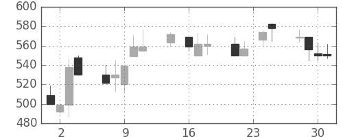 住友大阪の日足チャート(1992年9月)