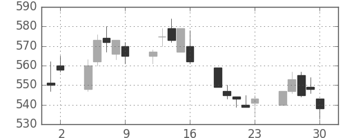住友大阪の日足チャート(1992年10月)