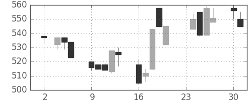 住友大阪の日足チャート(1992年11月)