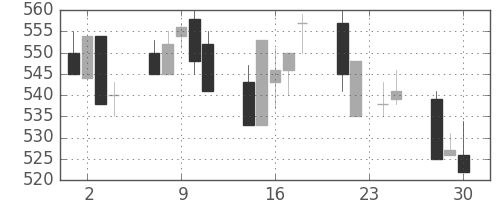 住友大阪の日足チャート(1992年12月)