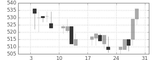 住友大阪の日足チャート(1993年1月)