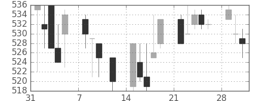 住友大阪の日足チャート(1993年2月)