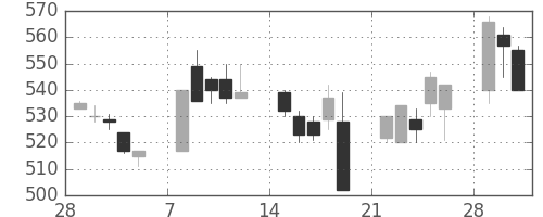 住友大阪の日足チャート(1993年3月)