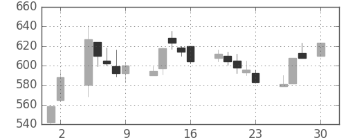 住友大阪の日足チャート(1993年4月)