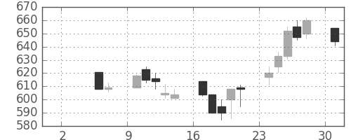 住友大阪の日足チャート(1993年5月)