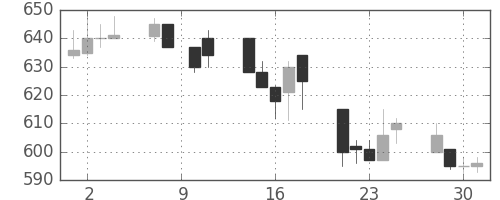 住友大阪の日足チャート(1993年6月)
