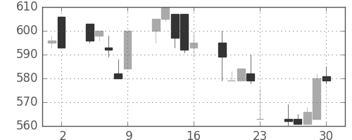 住友大阪の日足チャート(1993年7月)