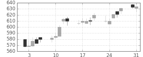 住友大阪の日足チャート(1993年8月)
