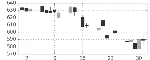 住友大阪の日足チャート(1993年9月)