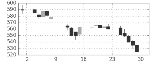 住友大阪の日足チャート(1993年10月)