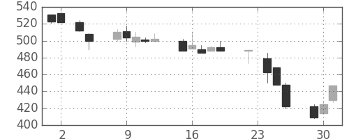 住友大阪の日足チャート(1993年11月)