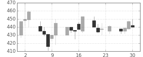 住友大阪の日足チャート(1993年12月)