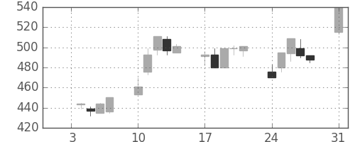 住友大阪の日足チャート(1994年1月)