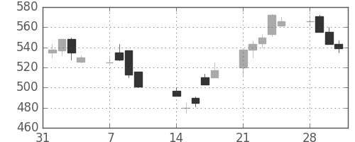 住友大阪の日足チャート(1994年2月)