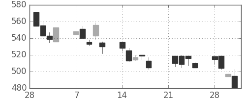 住友大阪の日足チャート(1994年3月)