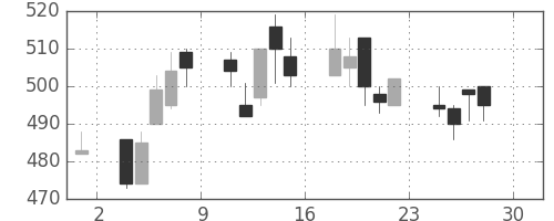 住友大阪の日足チャート(1994年4月)