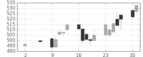 住友大阪の日足チャート(1994年5月)