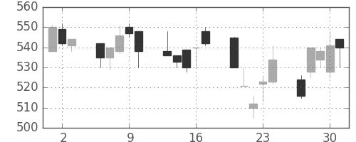 住友大阪の日足チャート(1994年6月)