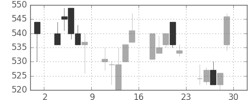 住友大阪の日足チャート(1994年7月)