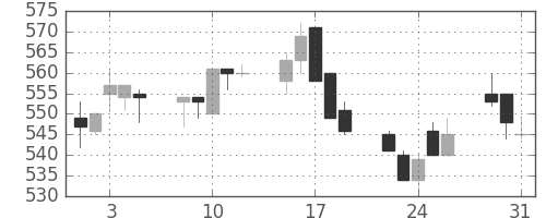 住友大阪の日足チャート(1994年8月)