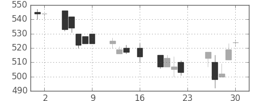 住友大阪の日足チャート(1994年9月)
