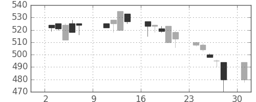 住友大阪の日足チャート(1994年10月)