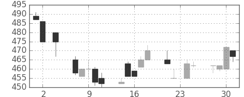 住友大阪の日足チャート(1994年11月)