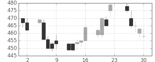 住友大阪の日足チャート(1994年12月)