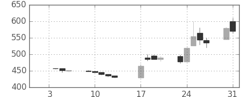 住友大阪の日足チャート(1995年1月)