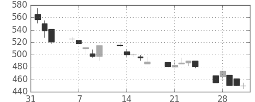 住友大阪の日足チャート(1995年2月)